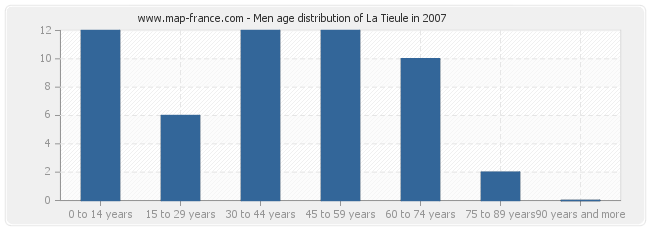 Men age distribution of La Tieule in 2007